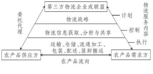 我國(guó)農(nóng)產(chǎn)品物流發(fā)展趨勢(shì)與對(duì)策